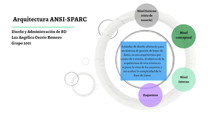 Концепция архитектуры ansi sparc