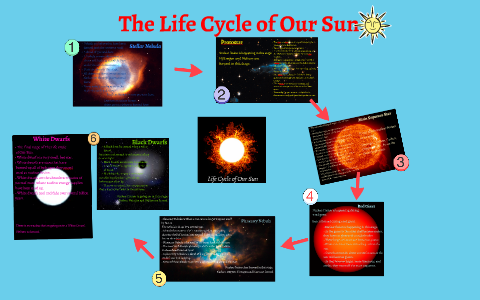 The Life Cycle of Our Sun by Briana Venegas on Prezi