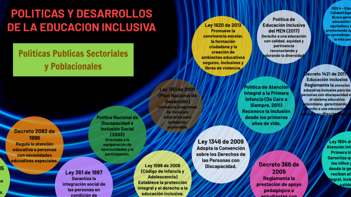 POLITICAS Y DESARROLLOS DE LA EDUCACION INCLUSIVA by Yaneth Rojas on Prezi