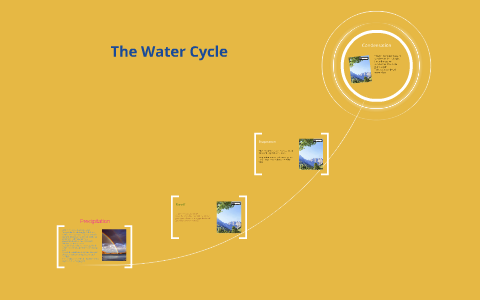 The Water Cycle by drew mason on Prezi