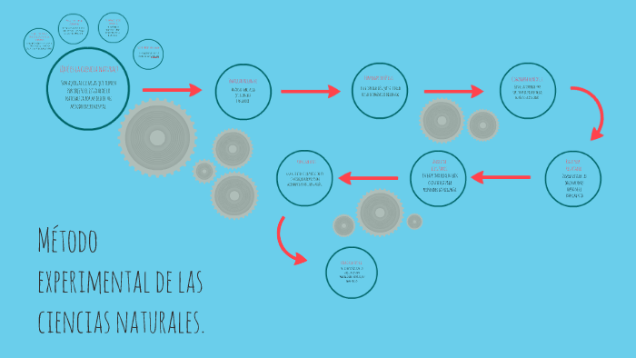 metodo cientifico experimental en las ciencias naturales