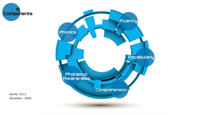 Five Components of Reading by Wendy Hill on Prezi