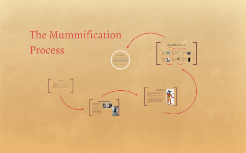 The Mummification Process by victoria yeboah on Prezi