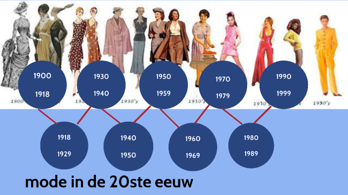 Wat Is De 20ste Eeuw