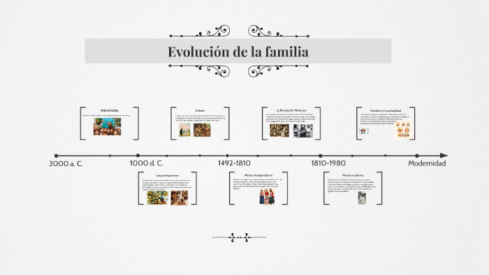 Evolución De La Familia By Evelyn Villegas On Prezi 9314