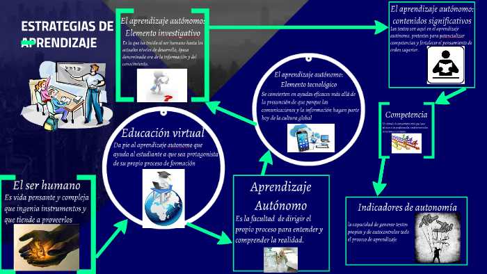 ESTRATEGIAS DE APRENDIZAJE by ADRIANA SANCHEZ ALVAREZ on Prezi