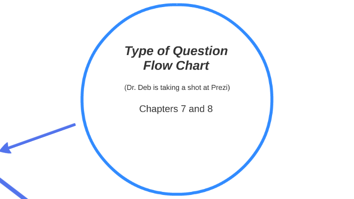 Type of Question Flow Chart by Deborah Licht on Prezi