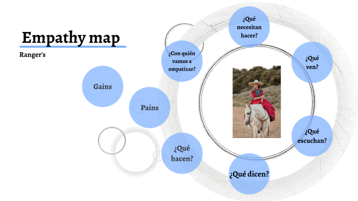 Empathy map by Andrea Gauna Blancarte on Prezi