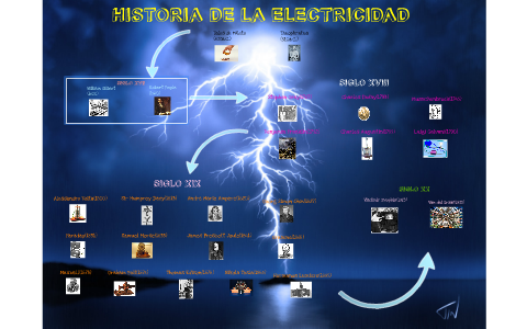 HISTORIA DE LA ELECTRICIDAD by Carmen Vilchez on Prezi