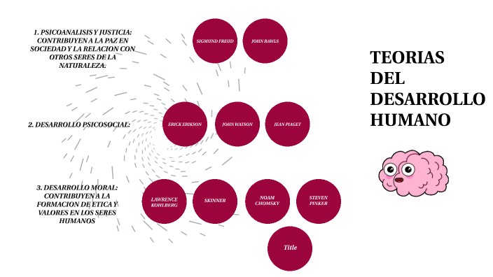 TEORIAS DEL DESARROLLO HUMANO by Claudia Shirley Aguirre Martinez on Prezi