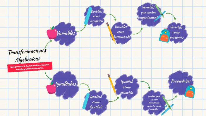 Transformaciones Algebraicas By Lilibeth Gonzáles 3360