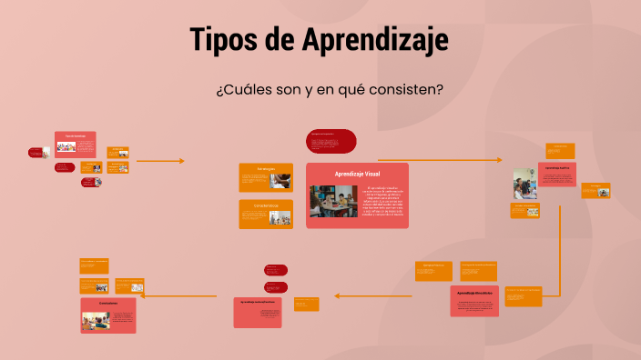 Tipos de Aprendizaje by Andrea Daniel on Prezi