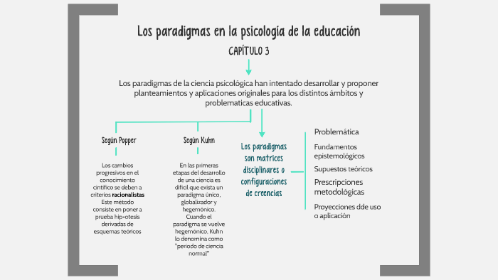 Los Paradigmas En La Psicología De La Educación By Gabriela Molina On Prezi