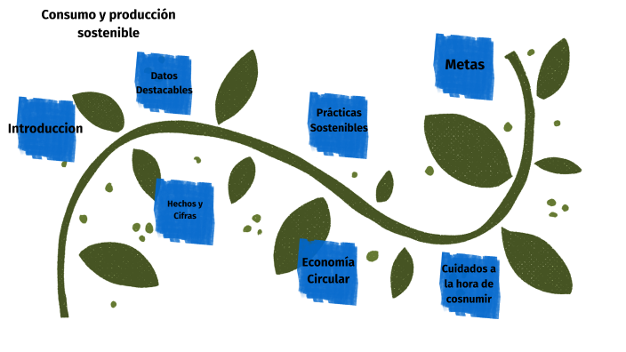 Consumo Y Producción Sostenible By Jordan Tavara On Prezi