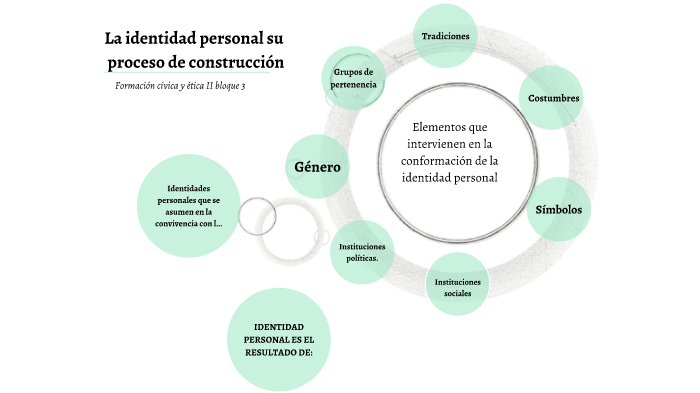 Conformación de la identidad personal by Celinda Cueto on Prezi