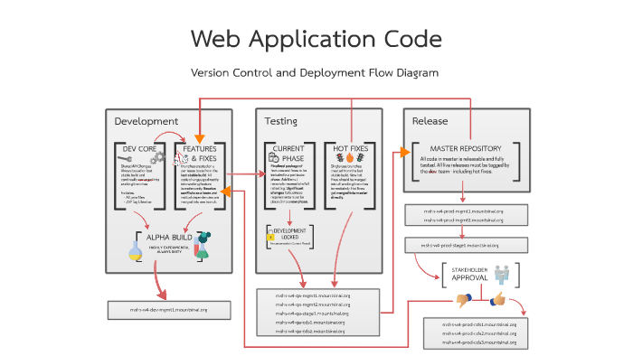 Web Application Version Control and Deployment Flow Diagram by Jason ...