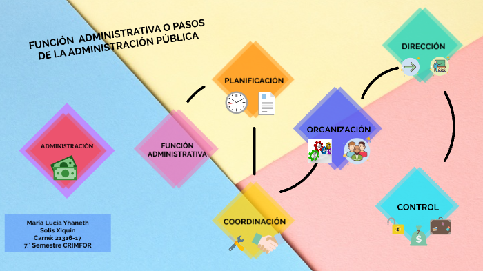 Pasos de la Administracion by María Solis on Prezi