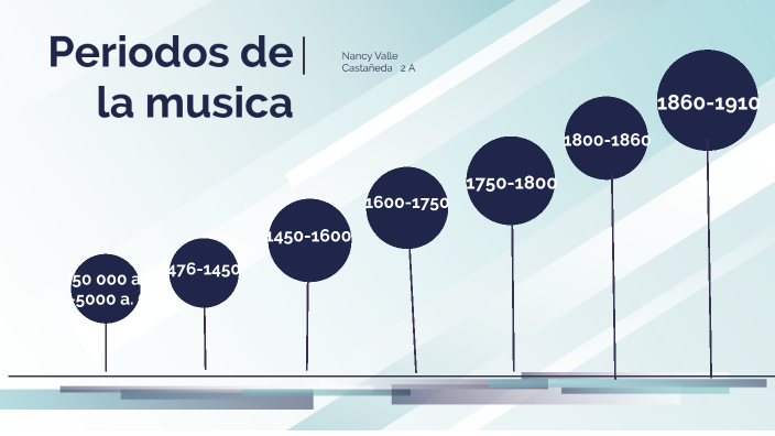 Periodos de la Musica by nancy valle on Prezi