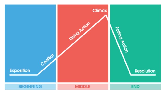 The Parts of Plot by on Prezi