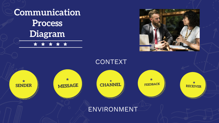communication process diagram by HERMIE ARCENAS on Prezi