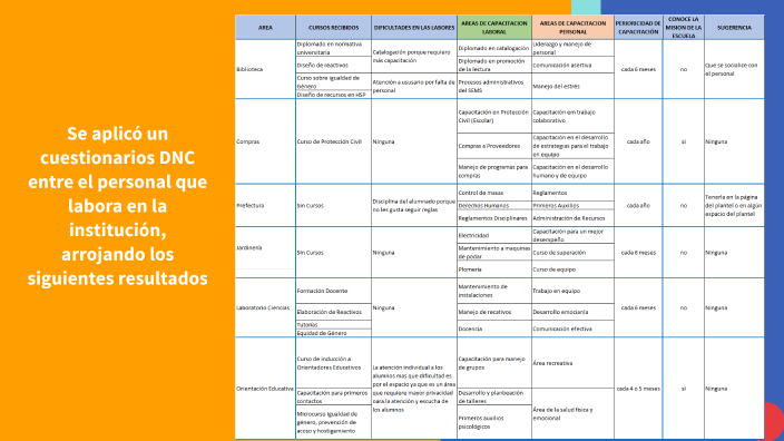 Detección de necesidades de Capacitación by Isaura Isabel Bizarro