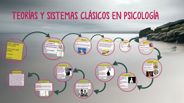 TEORÍAS Y SISTEMAS CLÁSICOS EN PSICOLOGÍA by Blanca Gomez