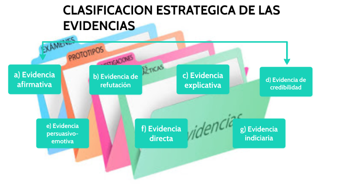 CLASIFICACION DE LAS EVIDENCIAS by Érika Andrea Sánchez Jimenez on Prezi