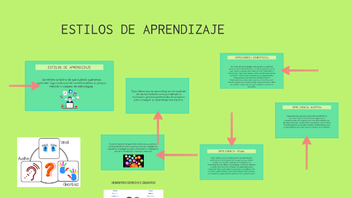 ESTILOS DE APRENDIZAJE by Julieta Martínez on Prezi