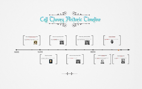 The Cell Theory Timeline by Raj Rana on Prezi