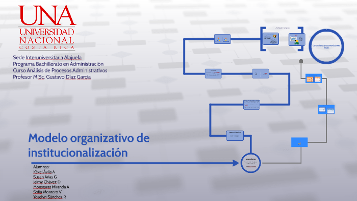 Modelo De Diagnóstico Organizativo De Institucionalización By Monse Miranda On Prezi 2629