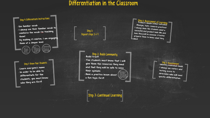 Differentiation in the Classroom by matt long on Prezi