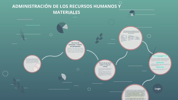ADMINISTRACIÓN DE LOS RECURSOS HUMANOS Y MATERIALES by Vane Lopez on Prezi