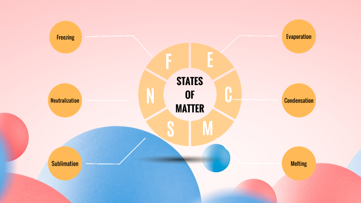 States Of Matter by Arielle Matana on Prezi