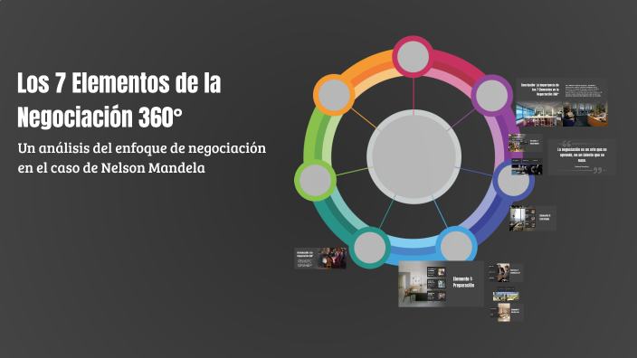 Los 7 Elementos De La Negociaci n 360 By Juan Camilo Ca as On Prezi Los 7 Elementos De La Negociaci n 360 By Juan Camilo Ca as On Prezi