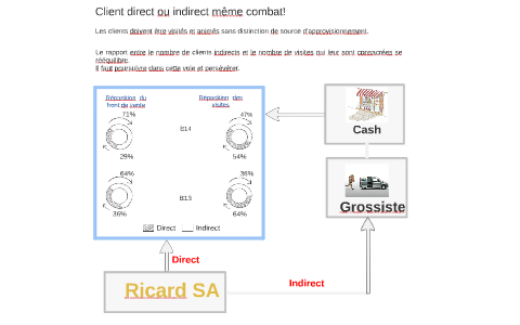 Direct ou indirect même combat! by Paul Personnaz on Prezi