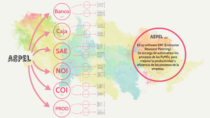 ASPEL by Cristina Gonzalez on Prezi