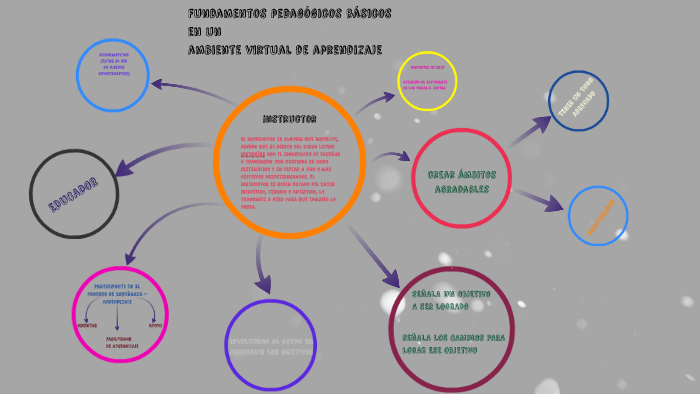 mapa mental procesos pedagógicos by Jili Jimenez on Prezi
