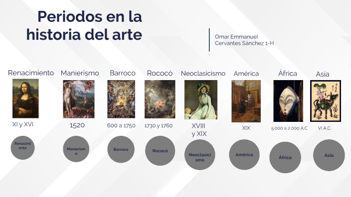 Periodos en la historia del arte by Omar Cervantes on Prezi