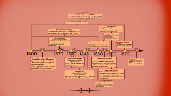 Historia de la psicología primera y segunda mitad del siglo XIX by ...