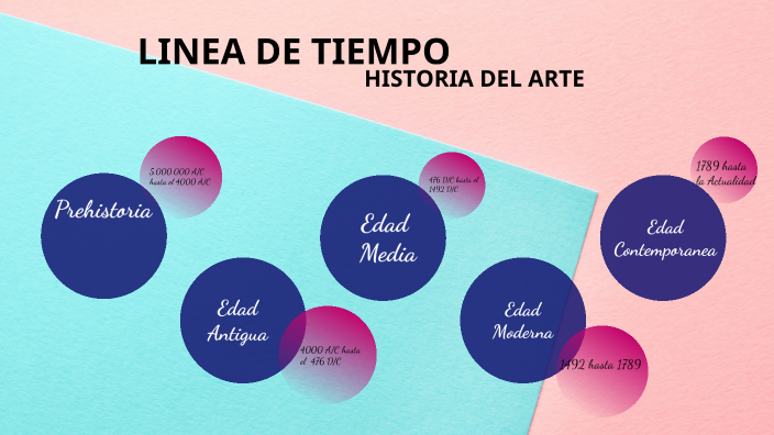 LINEA DE TIEMPO by Jessica Ávila on Prezi