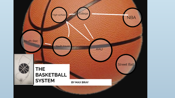 Nba Basketball System BASKETBALL SYSTEM by Max B on Prezi