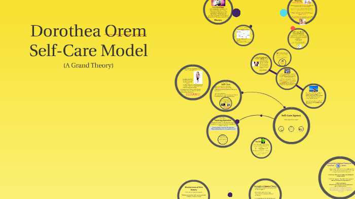 Dorothea Orem's Self-Care Theory By Francine Jensen On Prezi