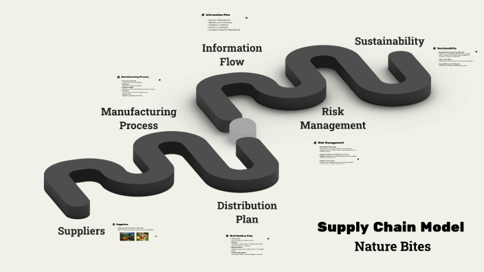 Supply Chain Model by J.K on Prezi