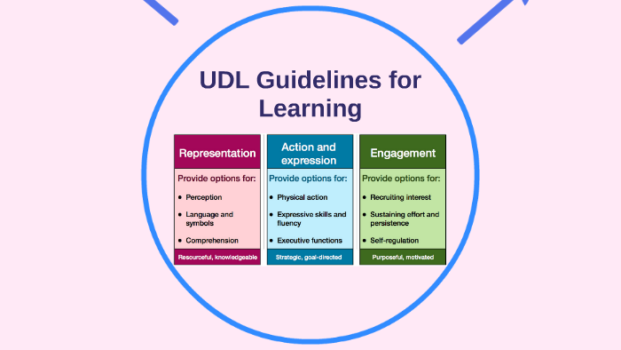 UDL Guidelines for Learning by Maria Savoia on Prezi