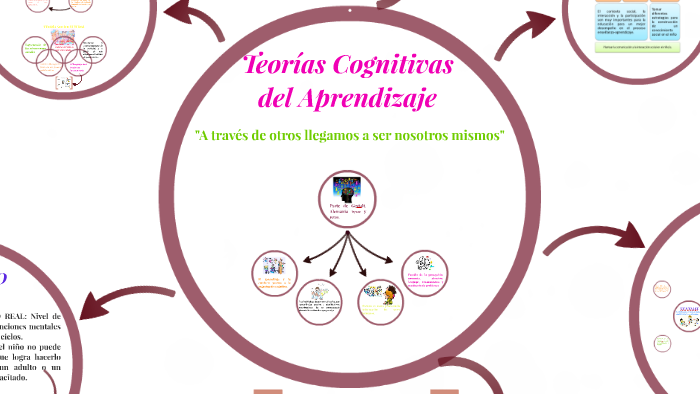 Teorias cognitivas del aprendizaje by Grace Arcos on Prezi