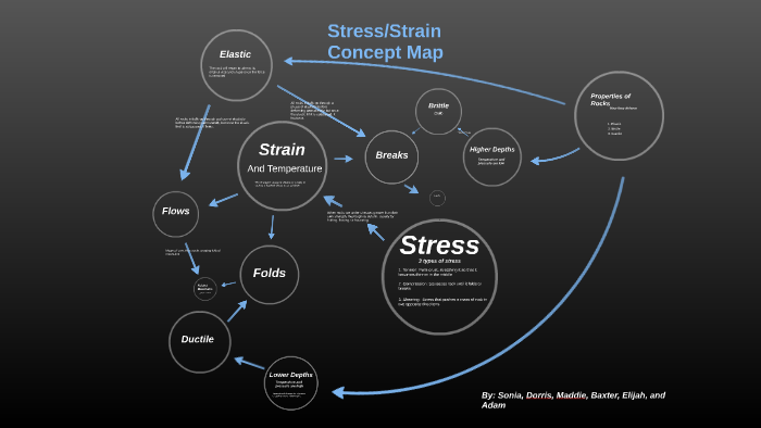 Stressstrain Concept Map By Adam Batson On Prezi 3976