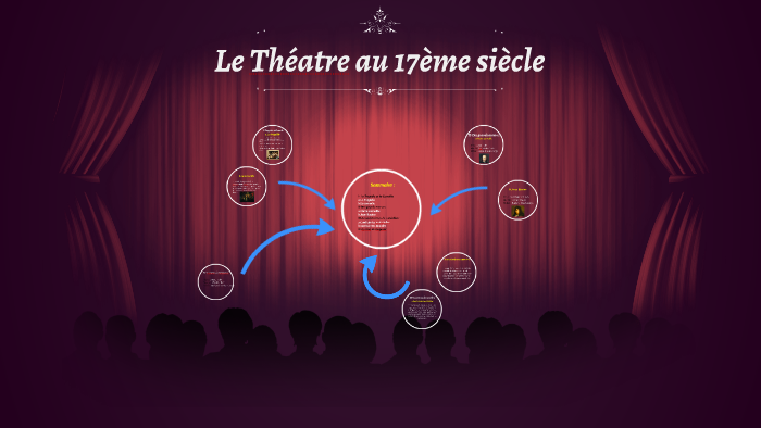 Le Théatre Au 17ème Siècle By Lucile Piacrd On Prezi