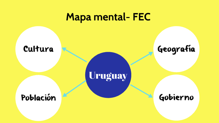 Mapa mental- FECC by Abi Caon on Prezi Next