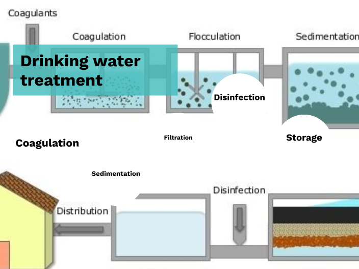 Drinking water treatment by Annica Tan on Prezi