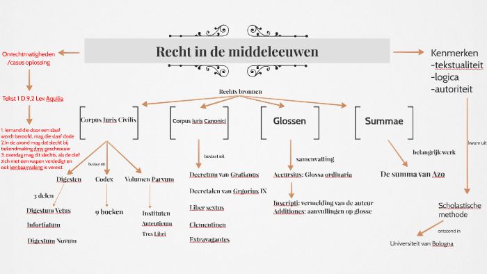 Corpus iuris Civilis by on Prezi